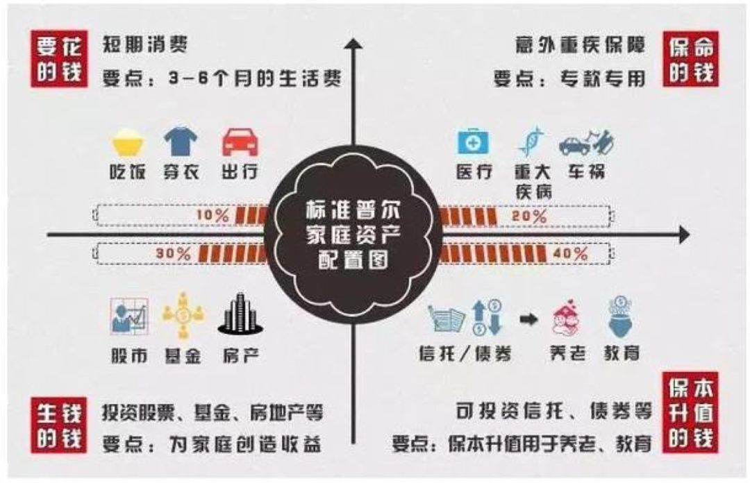 家庭资产配置(家庭资产配置表)