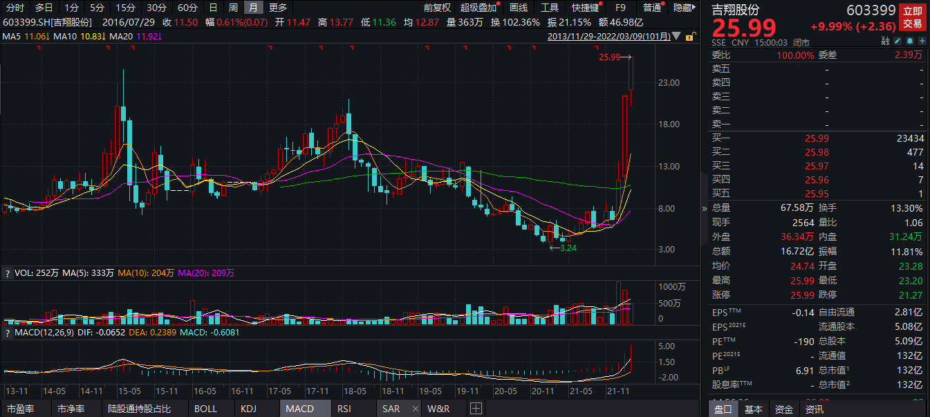 吉翔股份最新消息(吉翔股份603399最新消息公告)
