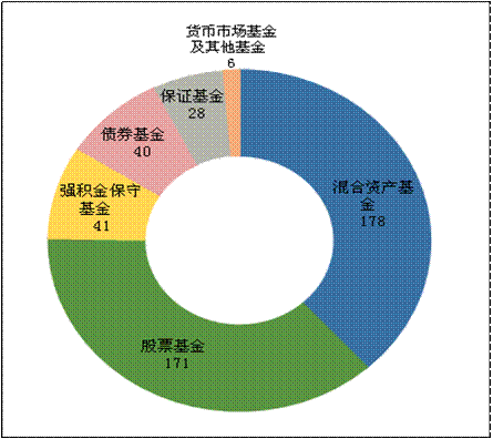 基金的种类(基金的种类和各自的风险高低)