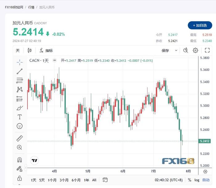 加元人民币走势(加元人民币走势图k线图)