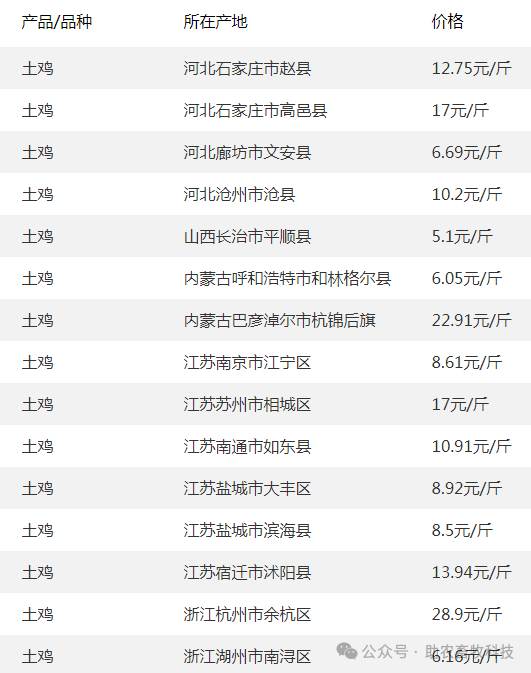 鸡蛋的最新价格(鸡蛋的最新价格2024年3月15日)