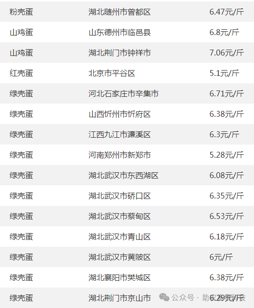 鸡蛋的最新价格(鸡蛋的最新价格2024年3月15日)
